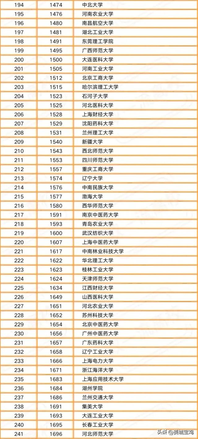 大学排行榜2022最新排名（2022年中国内地一流大学榜单）(5)