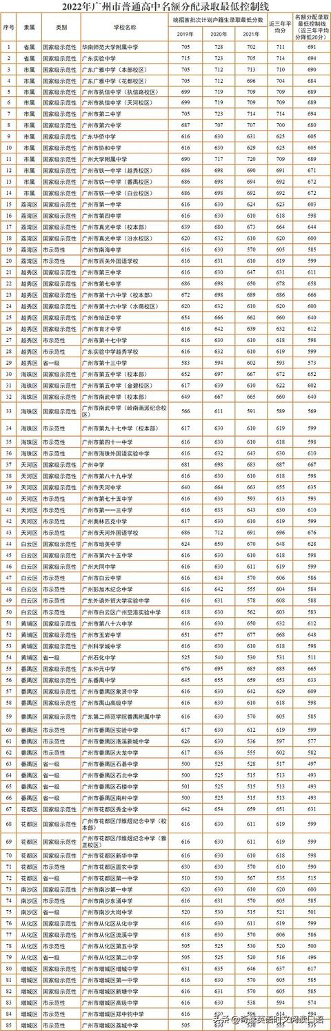 2022广州中考分数线普高线545分，各批次高中录取分数线详情(3)