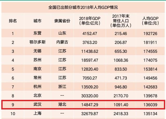 武汉哪个区人均gdp最高（武汉市在九省通衢方面优势不如郑州）(2)
