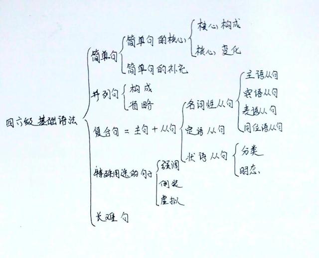 四级真题中的同位语从句（这是你要的四六级基础语法之并列句）(2)