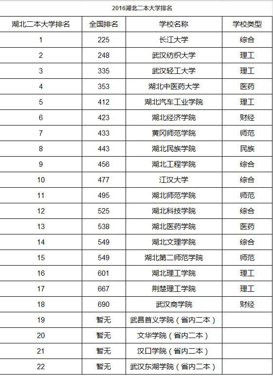 湖南省一本院校排名名单（湖北二本类院校排名）(2)