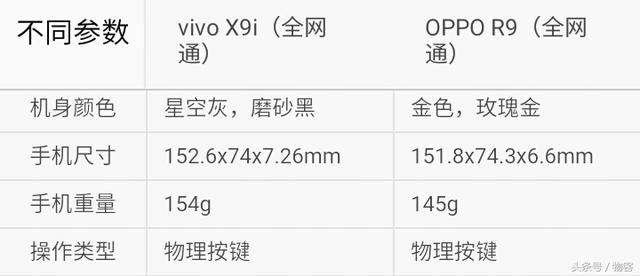 vivox9和oppor9plus哪个更好（选哪个vivoX9i对比OPPO）(3)