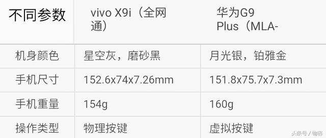 vivox9splusl和华为畅享9对比（你选谁vivoX9i对比华为G9Plus）(4)