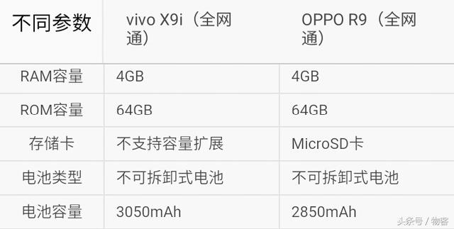 vivox9和oppor9plus哪个更好（选哪个vivoX9i对比OPPO）(5)