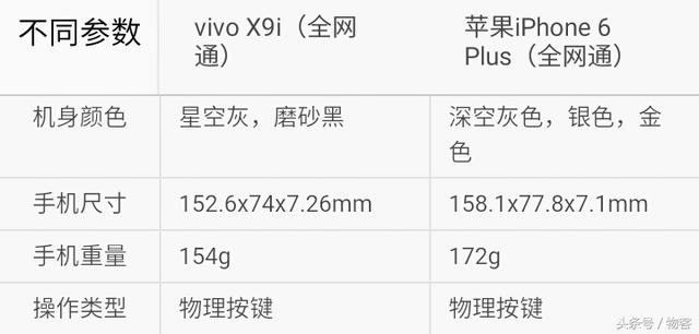 vivo x9i和vivo 6s性能对比（你选谁vivoX9i对比iPhone6Plus）(7)