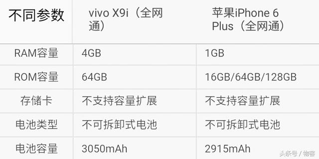 vivo x9i和vivo 6s性能对比（你选谁vivoX9i对比iPhone6Plus）(3)