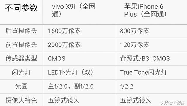 vivo x9i和vivo 6s性能对比（你选谁vivoX9i对比iPhone6Plus）(4)