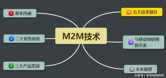 物联网提到的m2m（M2M的这五大技术带你进入准移动物联网时代）