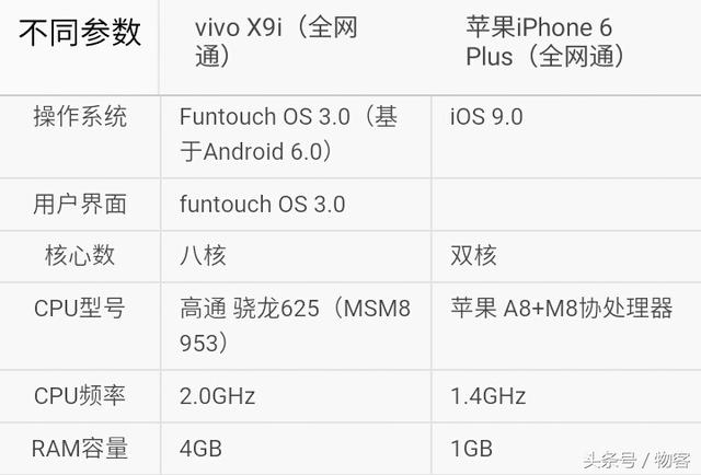 vivo x9i和vivo 6s性能对比（你选谁vivoX9i对比iPhone6Plus）(5)