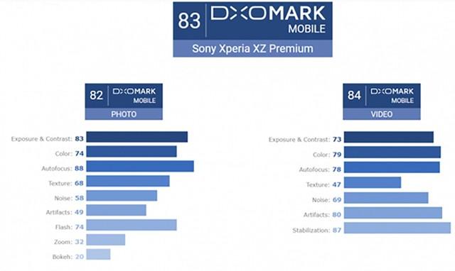 索尼xzp对比xz2p（索尼XZP拍摄性能排名出炉）