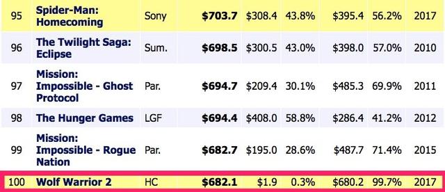 到现在为止战狼2的票房是多少（战狼2正式进入全球票房榜TOP100）(1)