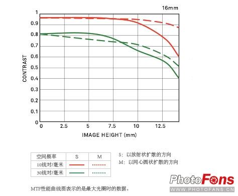 适马16mmf1.4改善手动对焦操控（无反大光圈新选择）(4)