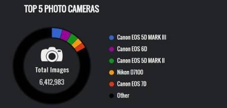 目前最好的数码相机排行（选对相机10年不升级）