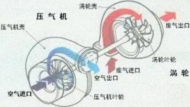 涡轮增压靠什么提升动力（为什么涡轮增压的动力更强）(3)