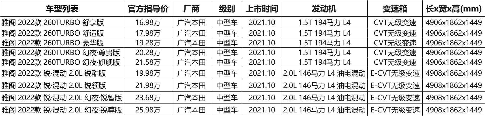 全新2022款本田雅阁2.0t+10at价格（22款广汽本田雅阁配置解读）