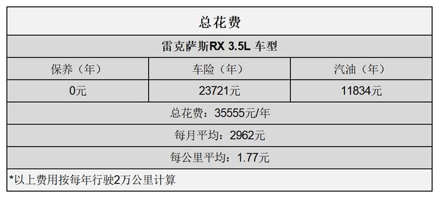 雷克萨斯rx的养车成本（平均1.59元km雷克萨斯RX用车成本分析）(9)