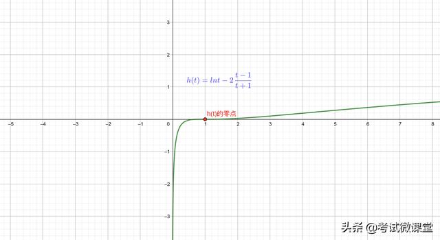 导数双变量压轴题解题（利用合二为一的方法）(3)