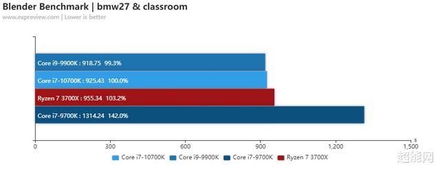 酷睿i7标压处理器有哪些型号（酷睿i7-10700K处理器天梯榜评测）(28)