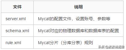 mycat分库分表获取分片字段（一文看懂mycat配置--数据库的读写分离）