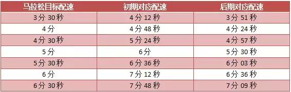 跑步配速对照表与年龄（各阶段跑者配速对照表）(9)