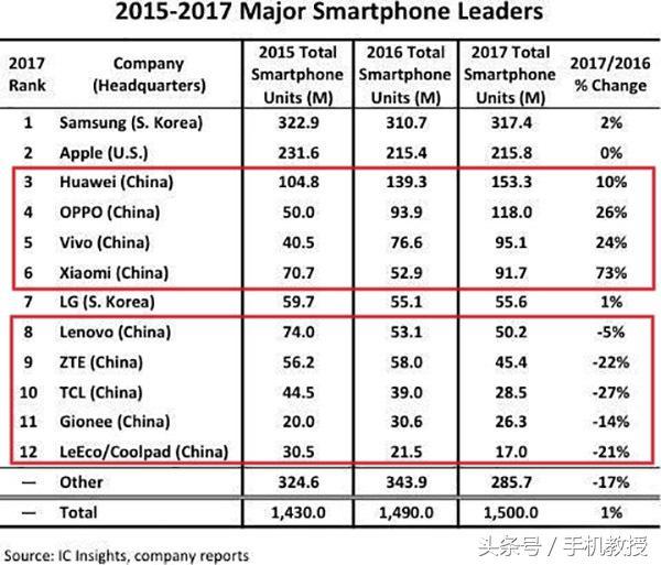 国产手机比较好的品牌有哪些（全球影响力最大的12家品牌手机）(1)