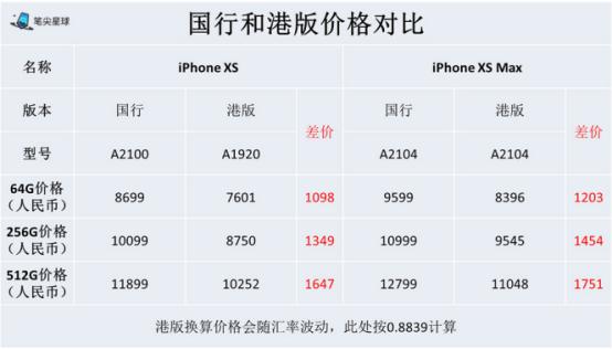 iphone xs max港澳版和国行区别（iPhoneXSiPhone）