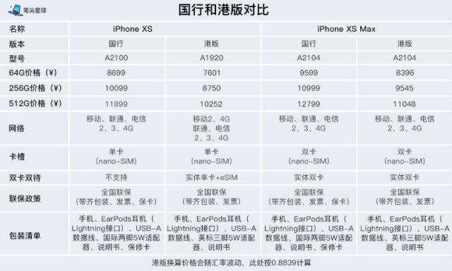 iphone xs max港澳版和国行区别（iPhoneXSiPhone）(9)