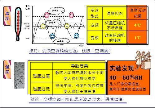 十大垃圾空调排名（变频空调和定频空调的区别）(3)