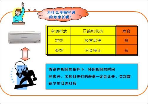 十大垃圾空调排名（变频空调和定频空调的区别）(5)