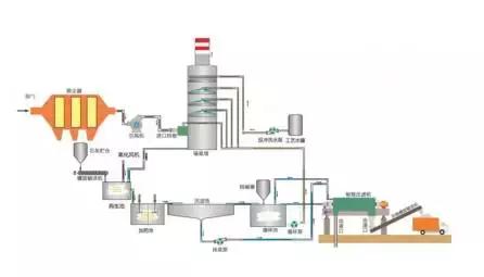 废气处理一般流程（废气治理的工艺流程图）(11)