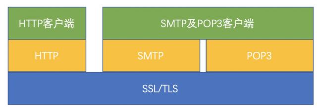 ssl与tls联系与区别（一篇文章让你彻底弄懂SSL）(1)