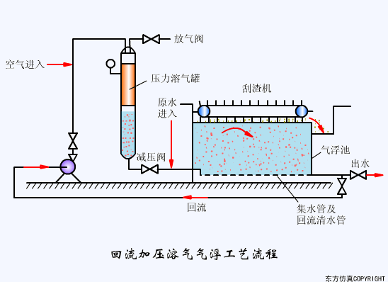 污水处理基本工艺流程图及设备（43个动图直观演示污水处理工艺和设备工作原理）(8)