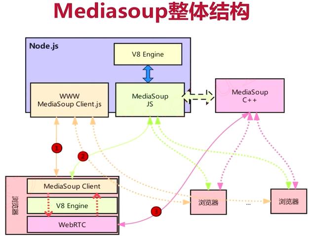 webrtc应用（WebRTC进阶流媒体服务器开发-多人互动架构）(13)