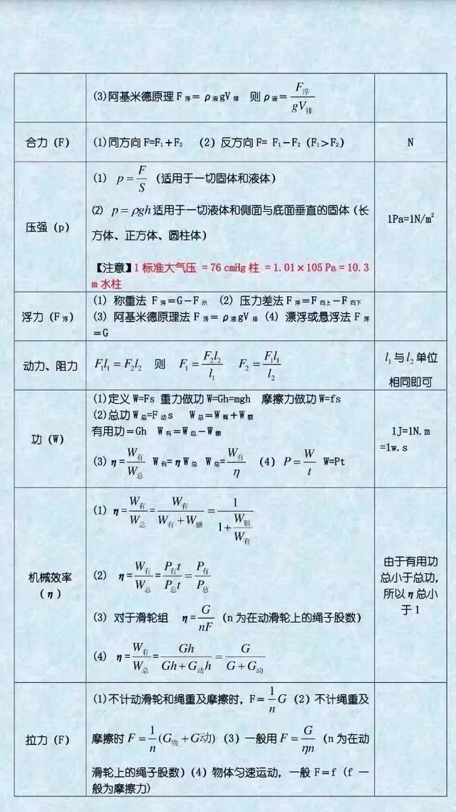 初中物理公式大全表格（初中物理公式表送给初二初三的同学）(2)