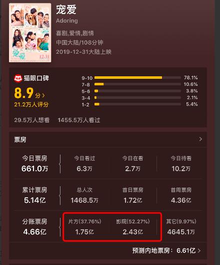 徐峥提档的电影在什么网站上看（霸榜11天片方分账1.75亿）(2)