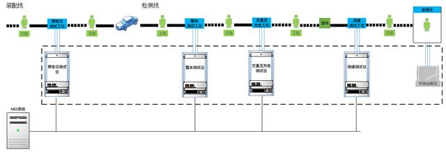 武汉新能源汽车eol检测解决方案（新能源汽车整车下线检测）(1)
