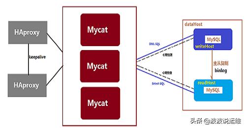 mycat分库分表获取分片字段（一文看懂mycat配置--数据库的读写分离）(3)