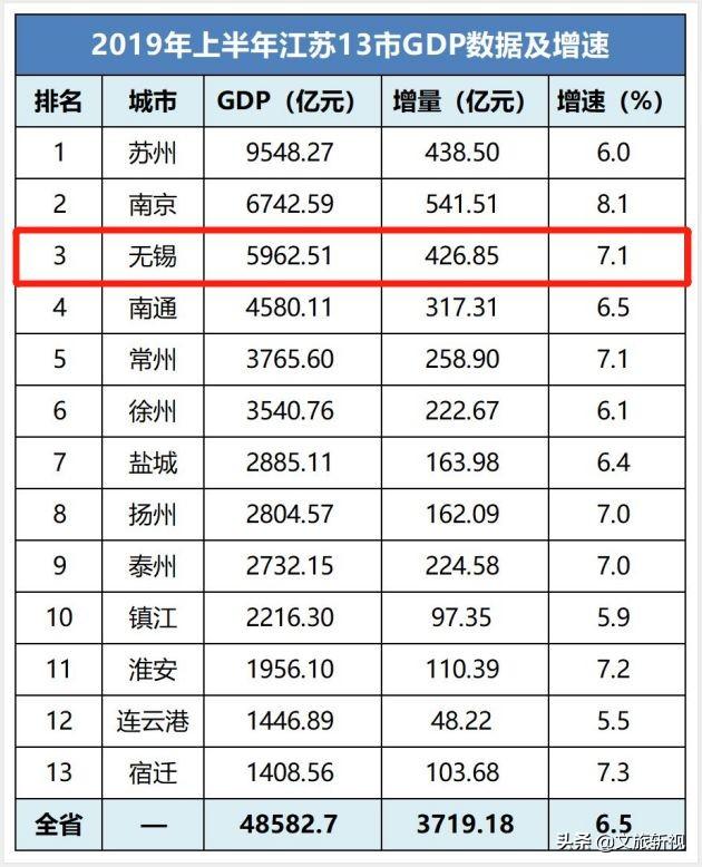 镇江gdp在全国什么水平（镇江GDP在江苏排名第十）(4)