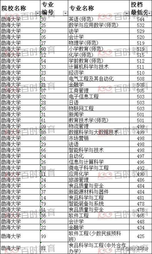辽宁省2022各高校专业录取分数线（21年辽宁省内高校各专业录取最低分数线公布）