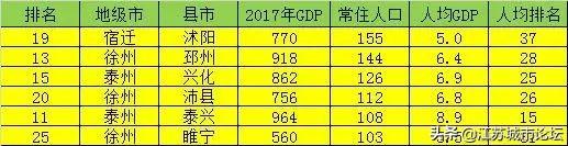 江苏各县级市人均gdp排名 人均GDP及经济发展分析(3)