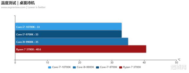 酷睿i7标压处理器有哪些型号（酷睿i7-10700K处理器天梯榜评测）(31)