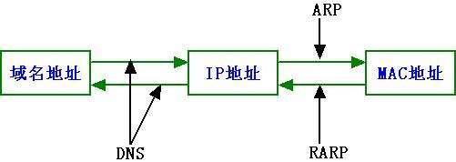 ip地址及mac地址的作用和区别（IP地址和MAC地址的这几点区别）(2)