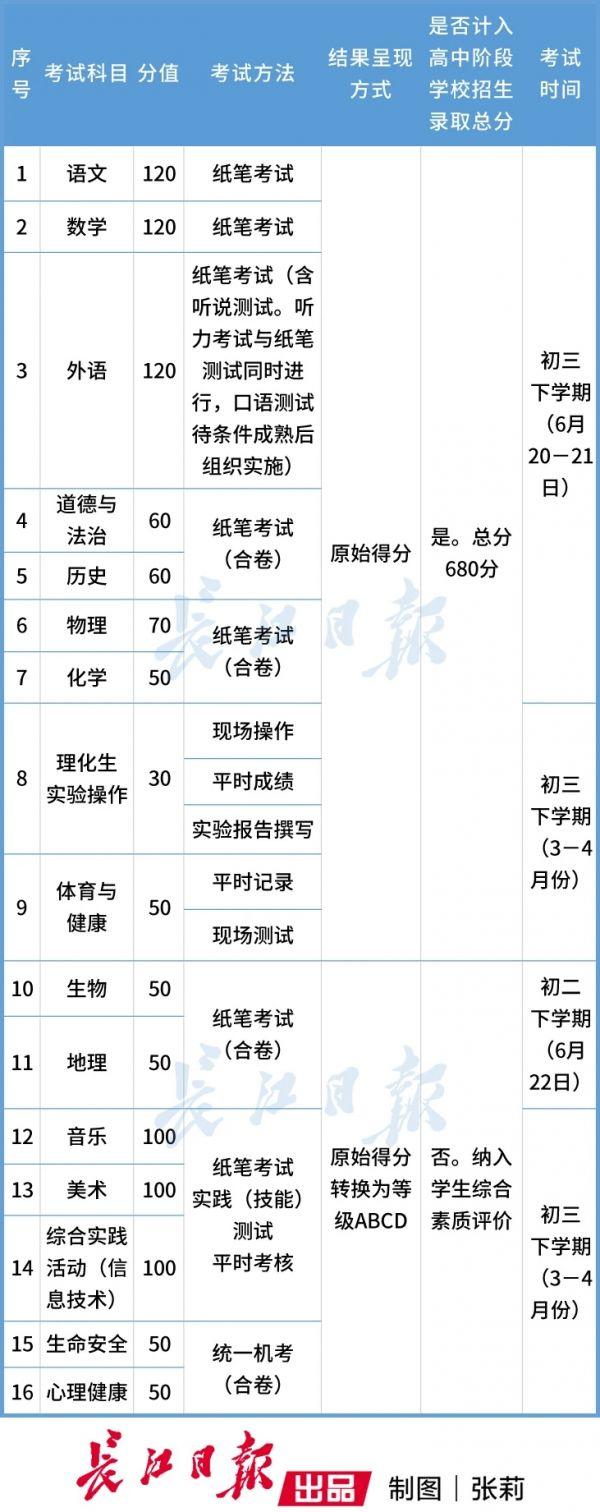 19年武汉中考总分是多少（总分增至680分增考历史科目）(1)