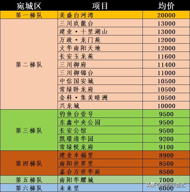南阳市最新楼盘分布图（河南南阳市128个新房楼盘价格排名）(2)