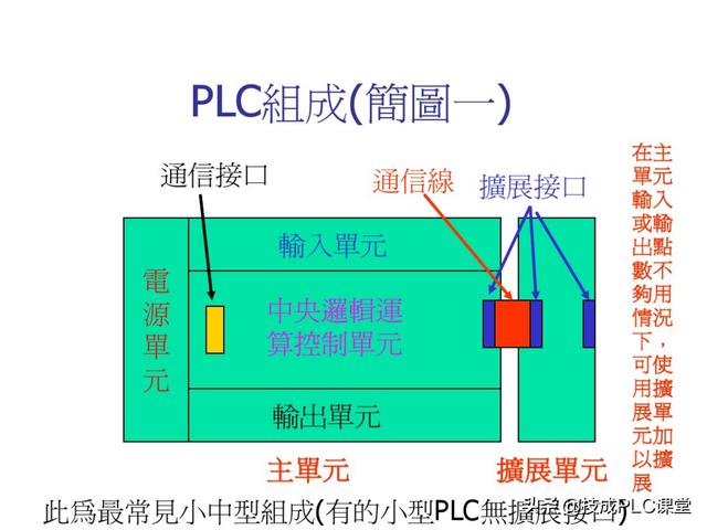 plc工作原理及图解（PLC及其控制原理介绍）(7)