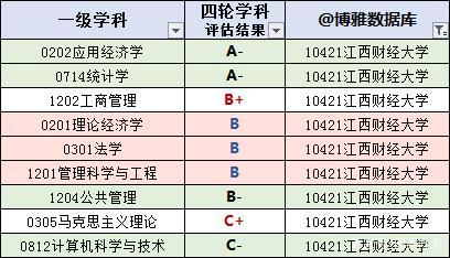 江西财经大学是国家211学校吗（江西财经大学明明有211大学的实力）(2)