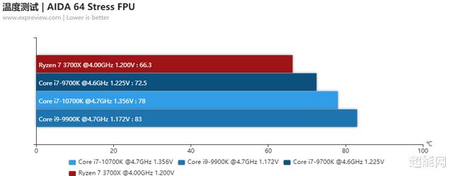 酷睿i7标压处理器有哪些型号（酷睿i7-10700K处理器天梯榜评测）(32)
