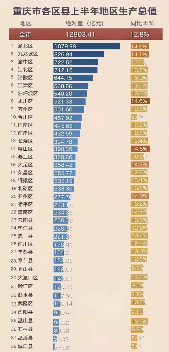 重庆主城区和区县的经济排名（重庆十强区县出炉）