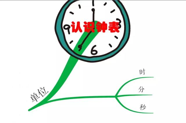 怎样让孩子快速学会认识钟表（用思维导图教孩子如何快速看时间）(4)