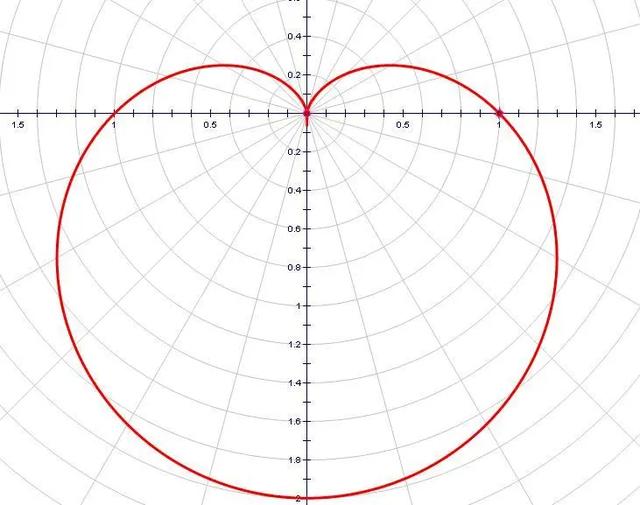 笛卡尔心形线公式（从莫比乌斯带到笛卡尔的心形线）(2)